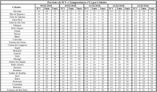 Previsão de IUV e Temperaturas por Cidades