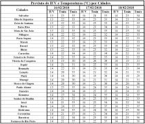 Previsão de IUV e Temperaturas por Cidades