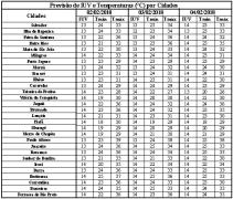 Previsão de IUV e Temperaturas por Cidades