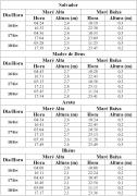 Tabela de Previsão de Marés