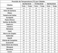Temperaturas por Município