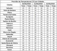 Temperaturas por Município