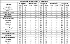 Temperaturas por Município