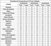 Temperaturas por Município