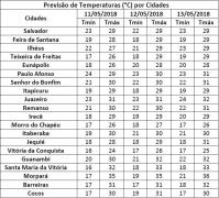 Temperaturas por Município