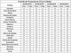 Temperaturas por Município