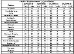 Temperaturas por Município