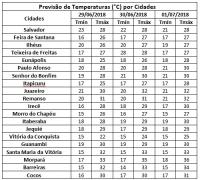 Temperaturas por Município