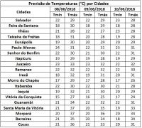 Temperaturas por Município