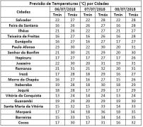 Temperaturas por Município
