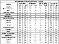 Temperaturas por Município