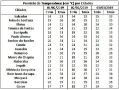 Tabela de Temperaturas