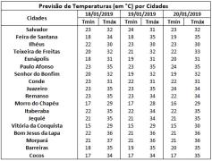 Tabela de Temperaturas