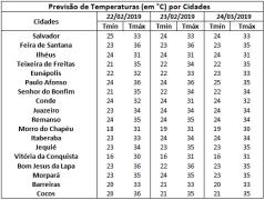 Tabela de Temperaturas
