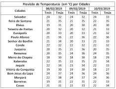 Tabela de Temperaturas