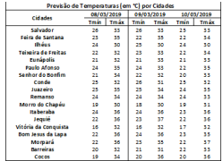 Tabela de Temperaturas