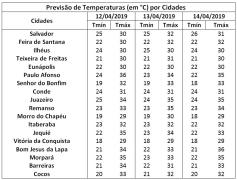 Tabela de Temperaturas