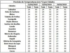 Tabela de Temperaturas