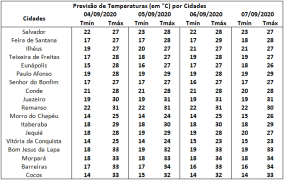 Tabela de Temperaturas