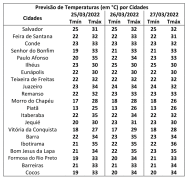 Tabela de Temperatura