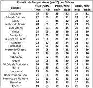 Tabela de Temperatura