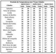 Tabela de TEMPERATURAS