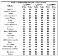 Tabela de Temperatura