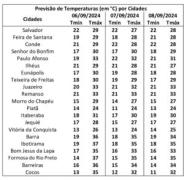 Temperaturas