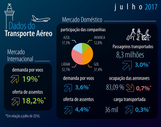 Demanda no transporte aéreo doméstico cresce pela quarta vez seguida