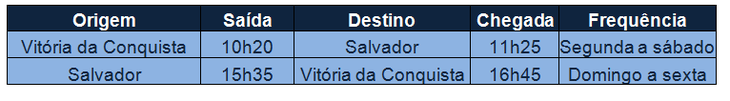 Tabela voos Vitória da Conquista