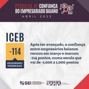 Após ter avançado, a confiança entre empresários baianos recuou em março  