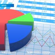 Em 2022, o PIB baiano correspondeu a 4,0% da economia brasileira