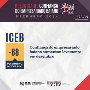 A confiança do empresariado baiano aumentou levemente em dezembro 