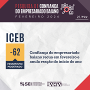 Confiança do empresariado baiano recua em fevereiro e anula reação do início do ano