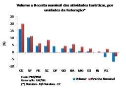 O volume de serviços na Bahia caiu 6,7% em outubro de 2018