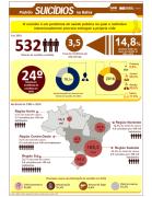 SEI divulga estudo Padrão de vitimização de suicídios na Bahia, de 1980 a 2016