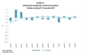 Em outubro, vendas no comércio varejista baiano crescem 0,9%