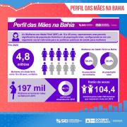 De cada 100 mulheres que tiveram filhos em 2020 na Bahia, uma tinha até 14 anos