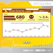 De cada 10 suicídios que ocorreram na Bahia em 2020, 8 vítimas eram do sexo masculino
