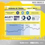 Em 2019, um terço das vitimais fatais de acidentes de trânsito na Bahia foram motociclistas