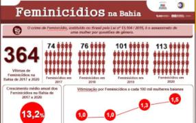 A SEI e SSP-BA divulgam trabalho inédito sobre os feminicídios na Bahia