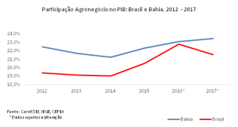 PIB do agronegócio corresponde a quase ¼ da economia baiana