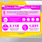 1.031 mulheres morreram vítimas de Câncer de Mama na Bahia em 2020