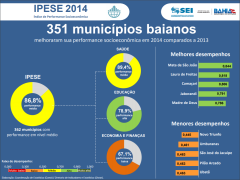 SEI atualiza Índice de Performance Socioeconômica dos Municípios Baianos