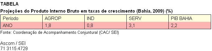 Economia baiana pode crescer 2,2% em 2009