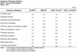 Produção industrial baiana cresceu 4,5% em maio