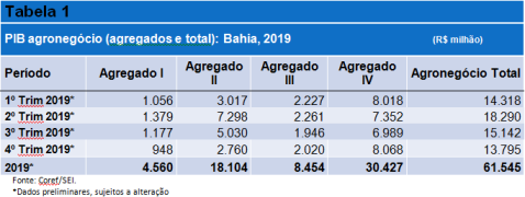 Atividades do Agronegócio correspondem a 20,2% do PIB baiano de 2019