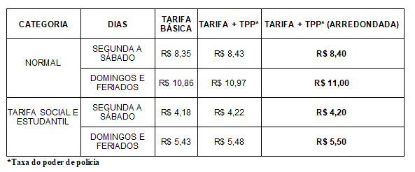 NORMAL - DIA DE SEGUNDA A SÁBADO A TARIFA BÁSICA É 8,35 REAIS,TARIFA + TPP É 8,43 REIAS. DIA DE DOMINGOS E FERIADOS  TARIFA BÁSICA É 10,86 REAIS,TARIFA + TPPÉ 10,97 REAIS. TARIFA SOCIAL E  ESTUDANTIL DIA DE SEGUNDA A SÁBADO ARIFA BÁSICA É 4,18 REAIS,TARIFA + TPP É 4, 22 . DIA DE DOMINGOS E FERIADOS  TARIFA BÁSICA É 5,43 REAIS,TARIFA + TPP É R$ 5,48 REAIS