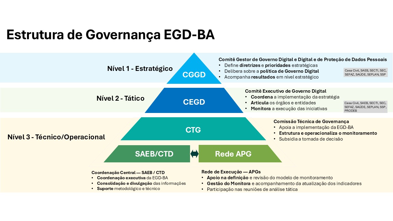 Imagem Modelo de Governança EGD-BA
