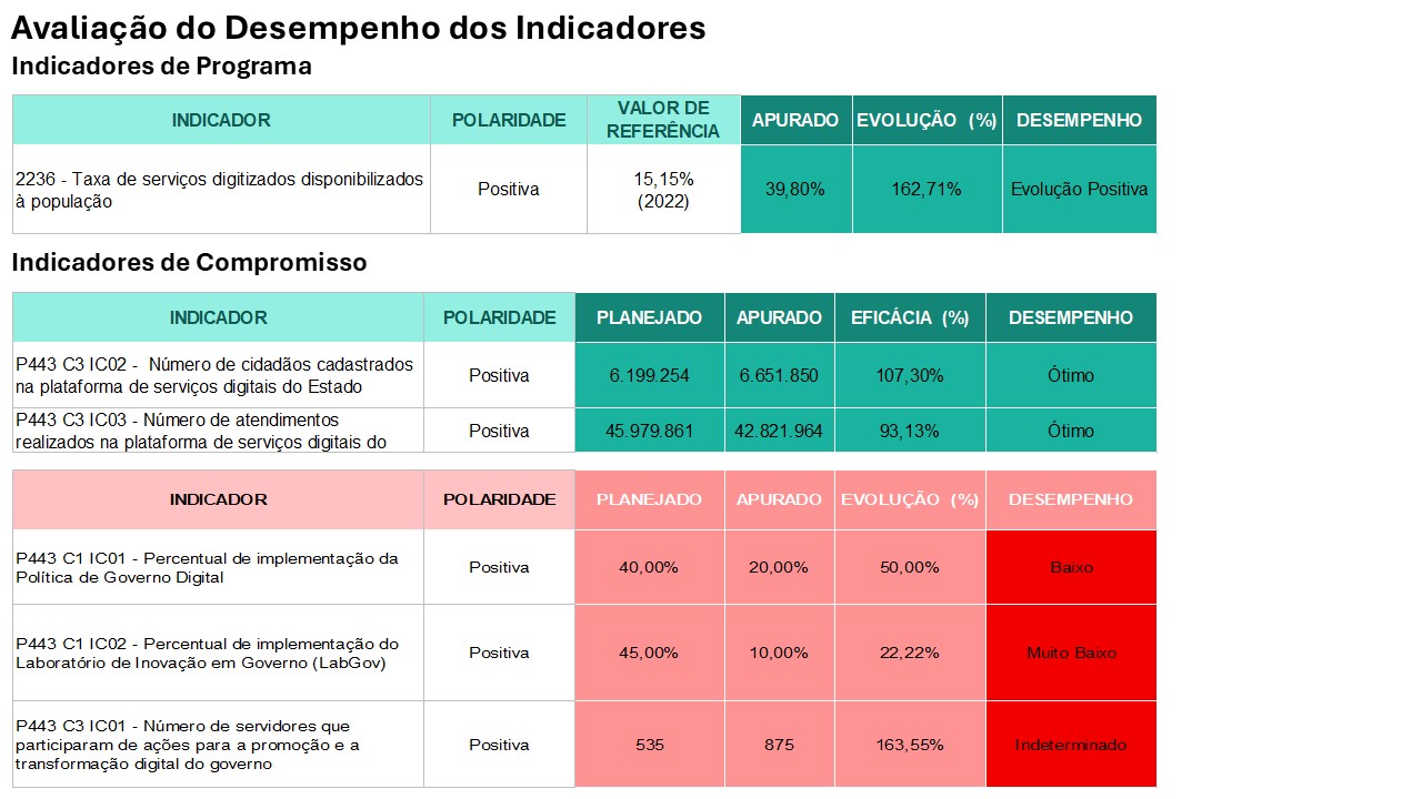 Imagem Indicadores PPA